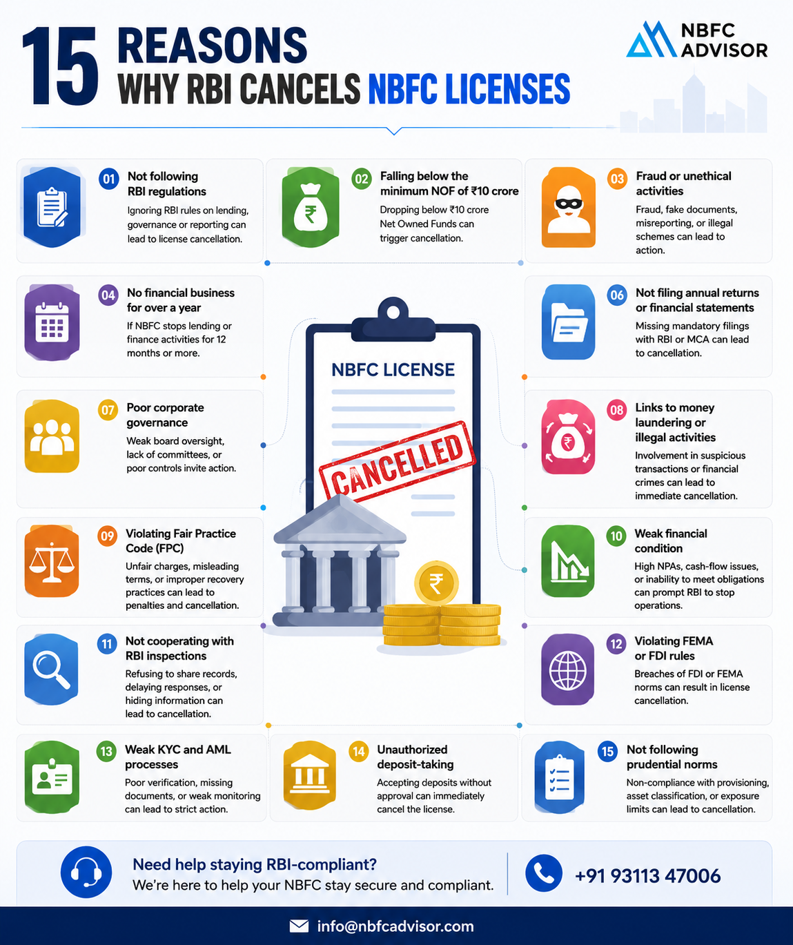 15 Key Reasons Why RBI Cancels NBFC Licenses in 2026